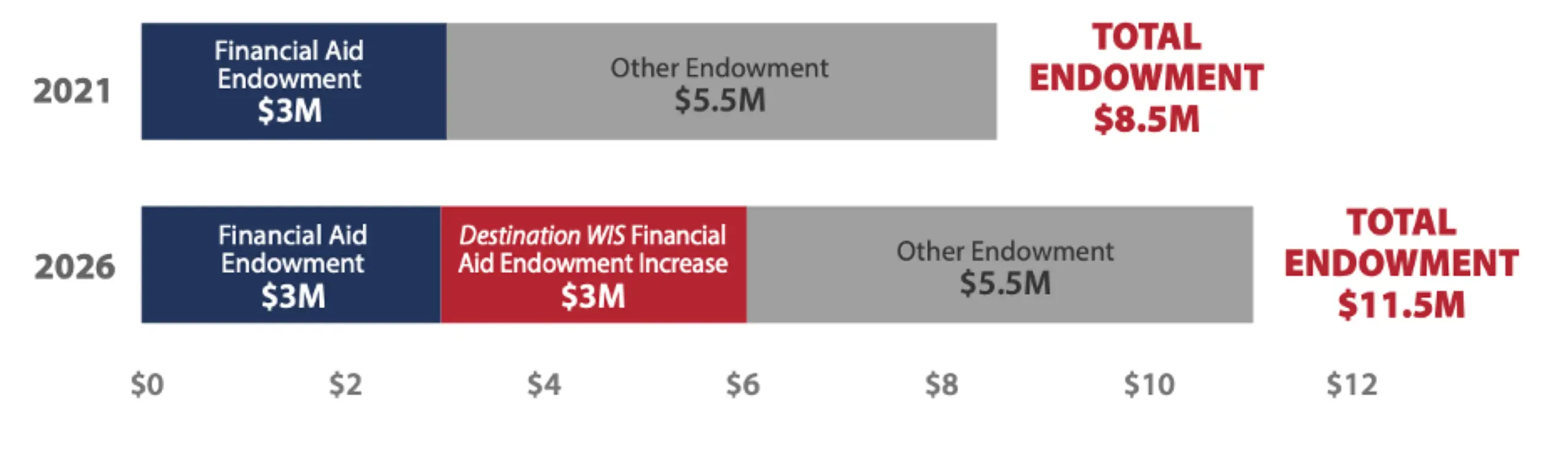 Financial Aid Endowment Graphic